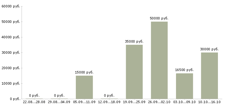 Вакансии делопроизводство в Архангельске - Медиана зарплат делопроизводство в Архангельске за 2 месяца
