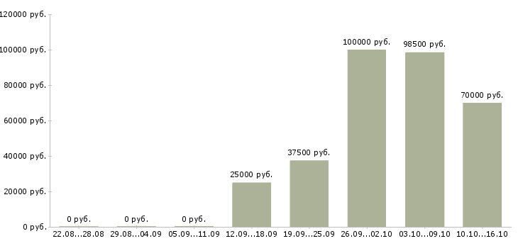 Вакансии директор по качеству в Липецке - Медиана зарплат директор по качеству в Липецке за 2 месяца
