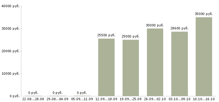 Вакансии директор по развитию в Твери - Медиана зарплат директор по развитию в Твери за 2 месяца