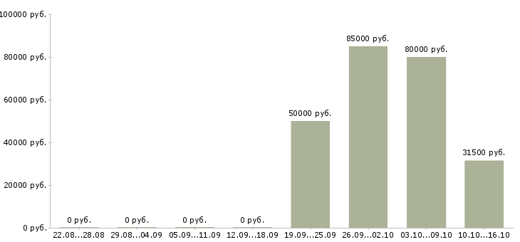Вакансии директор розничной сети в Тюмени - Медиана зарплат директор розничной сети в Тюмени за 2 месяца