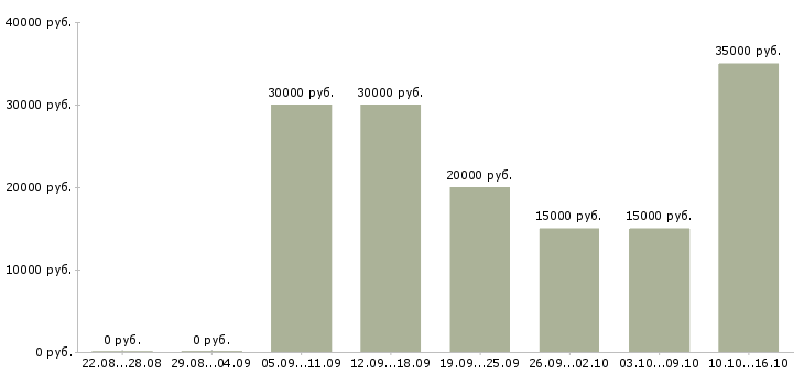Вакансии директор салона Нижний новгород - Медиана зарплат директор салона Нижний новгород за 2 месяца