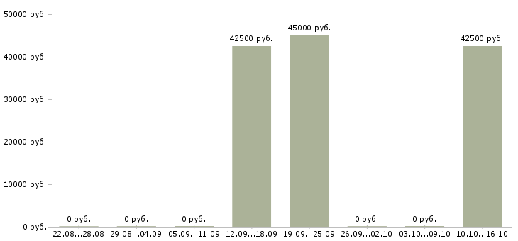 Вакансии директор фитнес клуба в Москве - Медиана зарплат директор фитнес клуба в Москве за 2 месяца