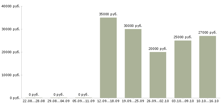 Вакансии диспетчер производства Санкт-петербург - Медиана зарплат диспетчер производства Санкт-петербург за 2 месяца