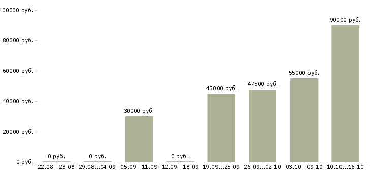 Вакансии для всех в Солнечногорске - Медиана зарплат для всех в Солнечногорске за 2 месяца