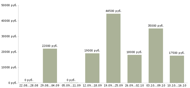 Вакансии для женщин в Курске - Медиана зарплат для женщин в Курске за 2 месяца