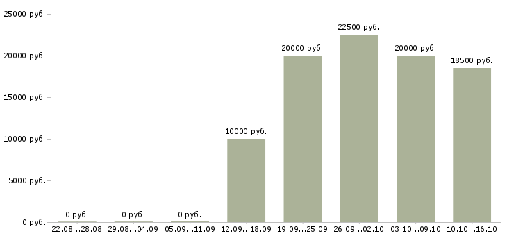 Вакансии для мам Бурятия - Медиана зарплат для мам Бурятия за 2 месяца