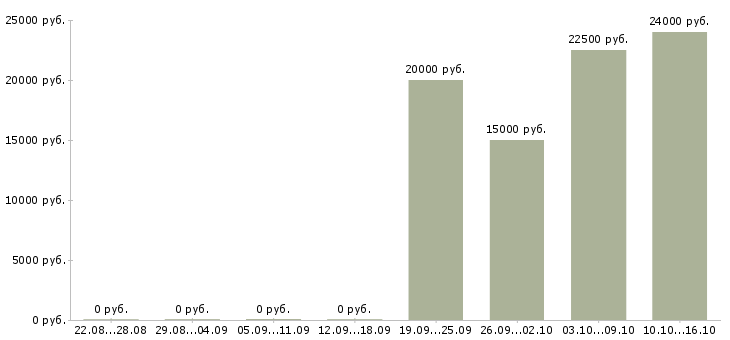 Вакансии дома для всех Йошкар-ола - Медиана зарплат дома для всех Йошкар-ола за 2 месяца
