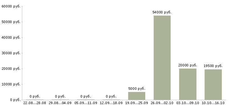 Вакансии есть для всех в Вологде - Медиана зарплат есть для всех в Вологде за 2 месяца