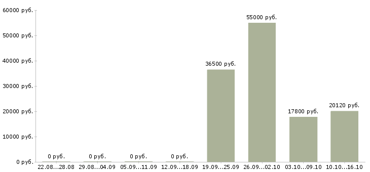 Вакансии заместитель в Астрахани - Медиана зарплат заместитель в Астрахани за 2 месяца
