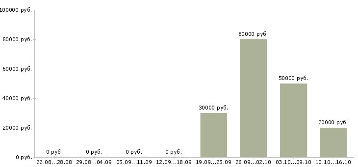 Вакансии заместитель начальника в Челябинске - Медиана зарплат заместитель начальника в Челябинске за 2 месяца
