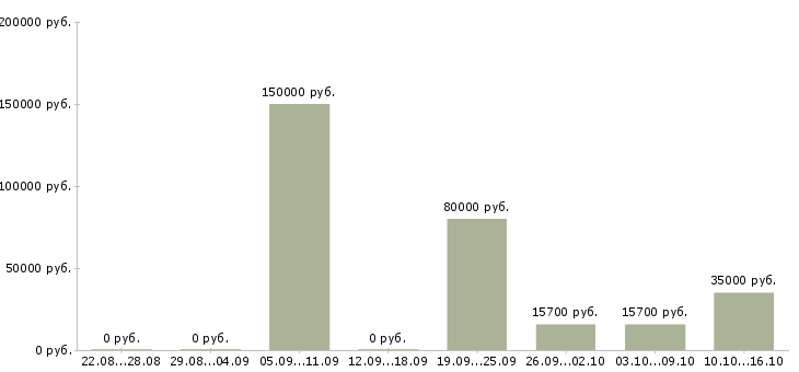 Вакансии инвестиционный директор в Владивостоке - Медиана зарплат инвестиционный директор в Владивостоке за 2 месяца