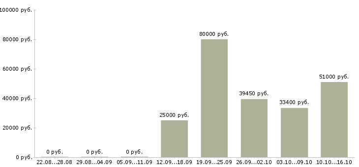 Вакансии инженер проекта в Кемерово - Медиана зарплат инженер проекта в Кемерово за 2 месяца
