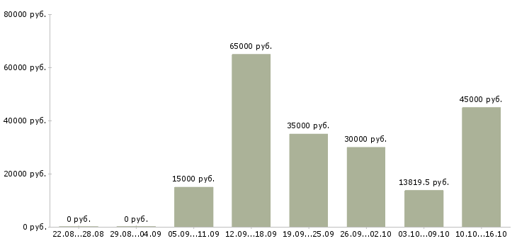 Вакансии инженер технического отдела в Краснодаре - Медиана зарплат инженер технического отдела в Краснодаре за 2 месяца