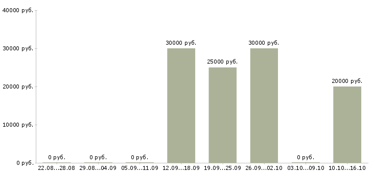 Вакансии информационный менеджер Дагестан - Медиана зарплат информационный менеджер Дагестан за 2 месяца