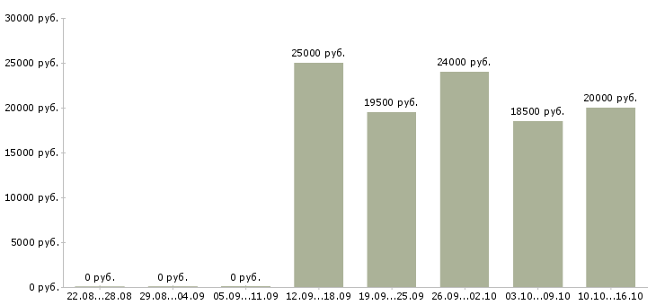 Вакансии информационный менеджер Хакасия - Медиана зарплат информационный менеджер Хакасия за 2 месяца