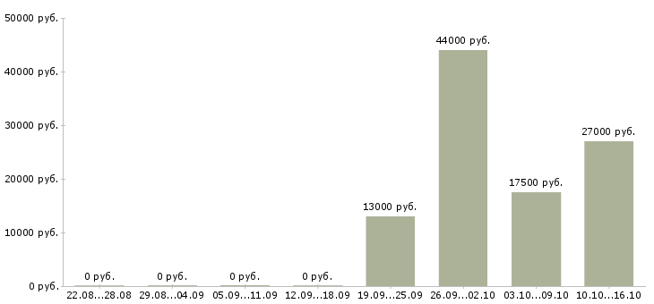 Вакансии исполнительный директор Мордовия - Медиана зарплат исполнительный директор Мордовия за 2 месяца
