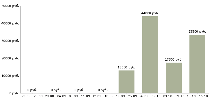 Вакансии исполнительный директор в Одинцово - Медиана зарплат исполнительный директор в Одинцово за 2 месяца