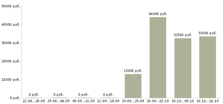 Вакансии исполнительный директор в Тольятти - Медиана зарплат исполнительный директор в Тольятти за 2 месяца