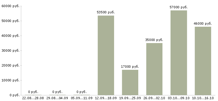 Вакансии кассир вахта в Чебоксарах - Медиана зарплат кассир вахта в Чебоксарах за 2 месяца