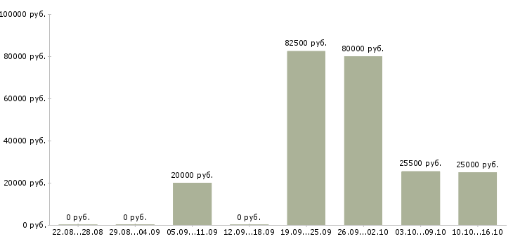 Вакансии коммерческий директор в Красноярске - Медиана зарплат коммерческий директор в Красноярске за 2 месяца