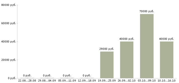Вакансии коммерческий представитель в Иркутске - Медиана зарплат коммерческий представитель в Иркутске за 2 месяца