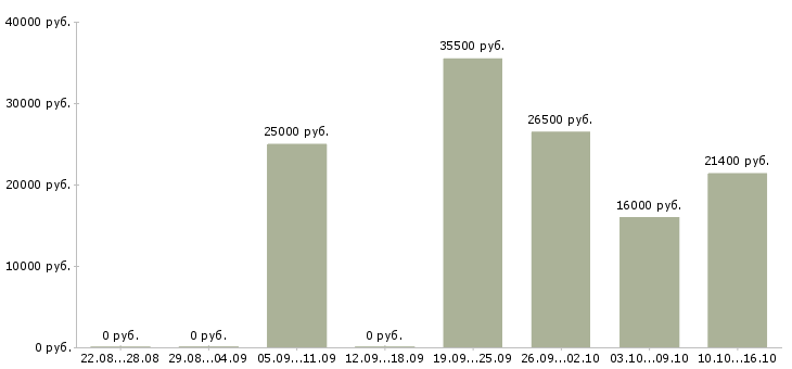 Вакансии конструктор в Кирове - Медиана зарплат конструктор в Кирове за 2 месяца