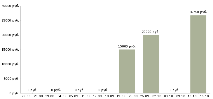 Вакансии консультант в банк в Волгограде - Медиана зарплат консультант в банк в Волгограде за 2 месяца
