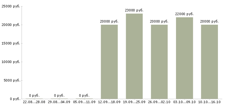 Вакансии консультант в банк в Новосибирске - Медиана зарплат консультант в банк в Новосибирске за 2 месяца