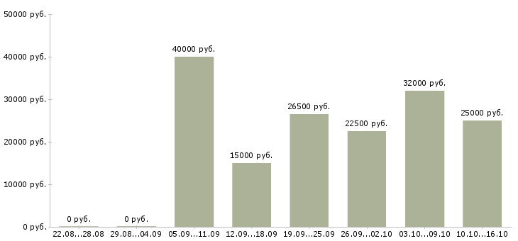 Вакансии консультант онлайн Татарстан - Медиана зарплат консультант онлайн Татарстан за 2 месяца