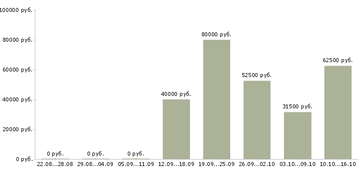 Вакансии кредитный менеджер в Перми - Медиана зарплат кредитный менеджер в Перми за 2 месяца
