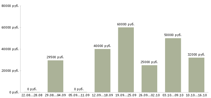 Вакансии личный помощник в Екатеринбурге - Медиана зарплат личный помощник в Екатеринбурге за 2 месяца
