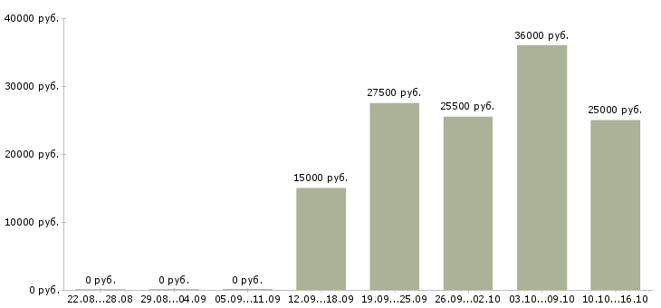 Вакансии маркетинг в Тамбове - Медиана зарплат маркетинг в Тамбове за 2 месяца