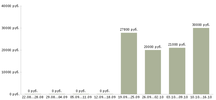 Вакансии мастера в Костроме - Медиана зарплат мастера в Костроме за 2 месяца