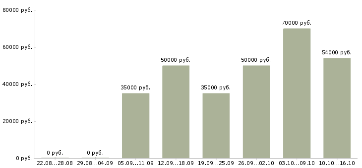 Вакансии мастера маникюра в Химках - Медиана зарплат мастера маникюра в Химках за 2 месяца