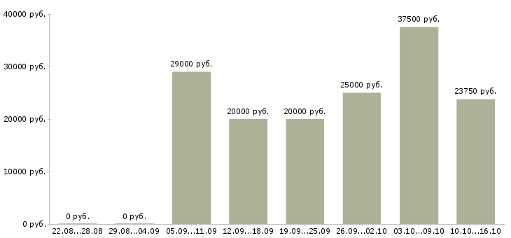 Вакансии медицинский консультант в Казани - Медиана зарплат медицинский консультант в Казани за 2 месяца