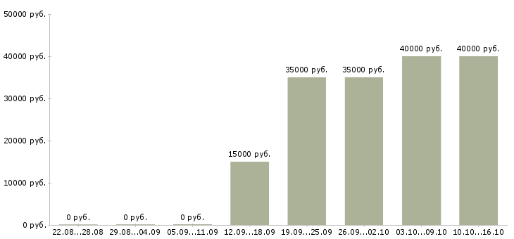 Вакансии менеджер отдела маркетинга в Иркутске - Медиана зарплат менеджер отдела маркетинга в Иркутске за 2 месяца