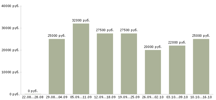 Вакансии менеджер по обучению персонала в Кирове - Медиана зарплат менеджер по обучению персонала в Кирове за 2 месяца