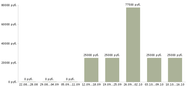 Вакансии менеджер по продаже недвижимости Коми - Медиана зарплат менеджер по продаже недвижимости Коми за 2 месяца