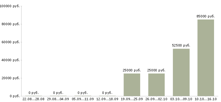 Вакансии менеджер по продаже недвижимости в Курске - Медиана зарплат менеджер по продаже недвижимости в Курске за 2 месяца
