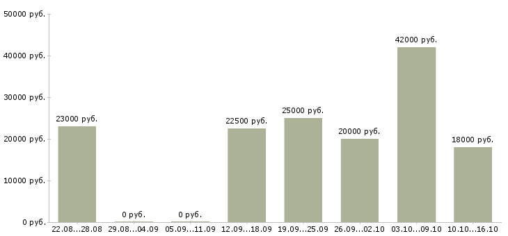 Вакансии менеджер по развитию Чечня - Медиана зарплат менеджер по развитию Чечня за 2 месяца