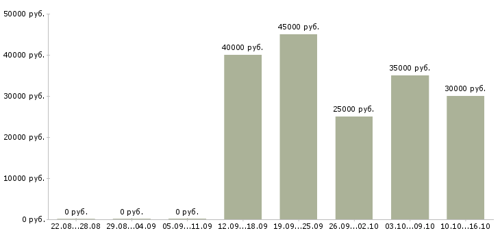 Вакансии менеджер по развитию бизнеса в Иваново - Медиана зарплат менеджер по развитию бизнеса в Иваново за 2 месяца