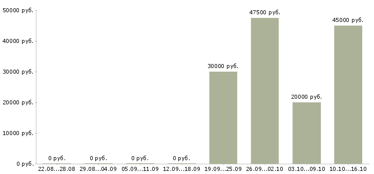 Вакансии монтажники в Саранске - Медиана зарплат монтажники в Саранске за 2 месяца