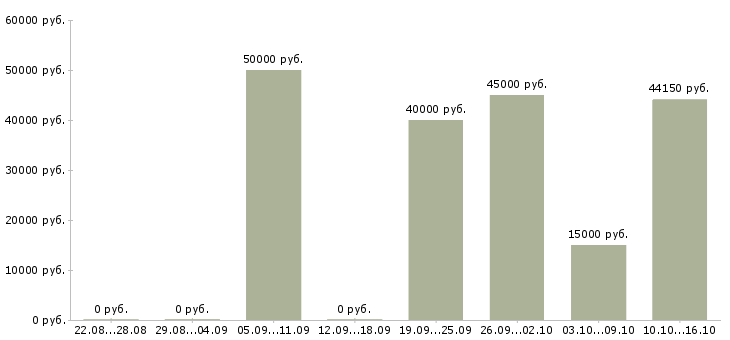 Вакансии на производстве в Владикавказе - Медиана зарплат на производстве в Владикавказе за 2 месяца