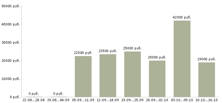 Вакансии на себя в Владикавказе - Медиана зарплат на себя в Владикавказе за 2 месяца