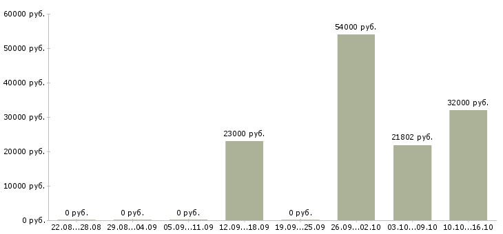 Вакансии начальник смены в Владимире - Медиана зарплат начальник смены в Владимире за 2 месяца