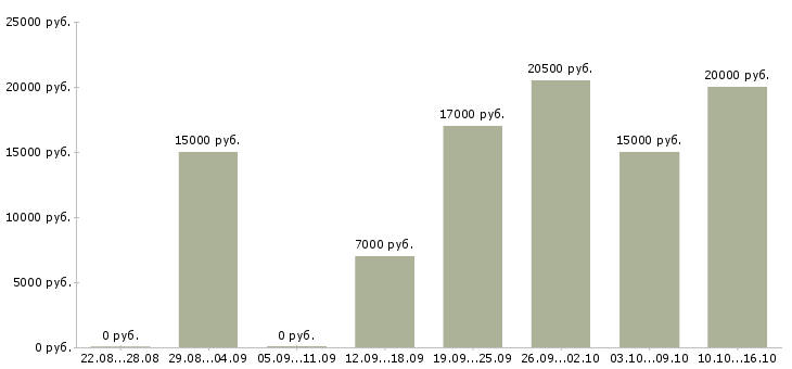 Вакансии неполный день в Тамбове - Медиана зарплат неполный день в Тамбове за 2 месяца