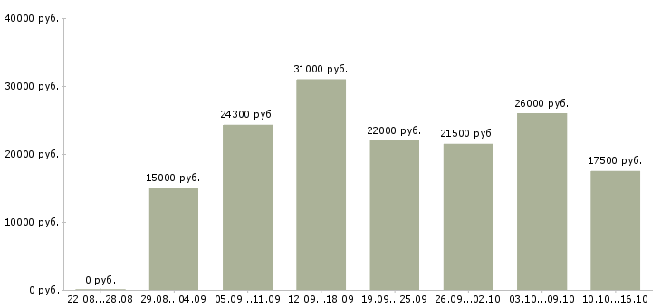 Вакансии неполный рабочий день в Мурманске - Медиана зарплат неполный рабочий день в Мурманске за 2 месяца