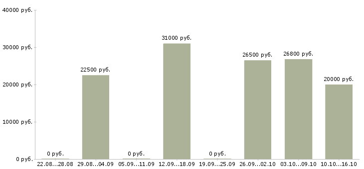 Вакансии оператор пк в магазин Нижний новгород - Медиана зарплат оператор пк в магазин Нижний новгород за 2 месяца
