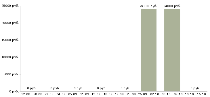 Вакансии оператор производственной линии Башкортостан - Медиана зарплат оператор производственной линии Башкортостан за 2 месяца