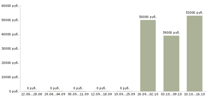Вакансии оператор склада Карелия - Медиана зарплат оператор склада Карелия за 2 месяца
